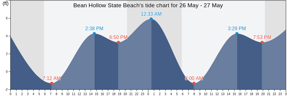 Bean Hollow State Beach, San Mateo County, California, United States tide chart