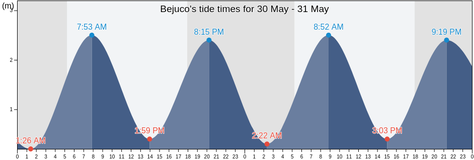 Bejuco, Nandayure, Guanacaste, Costa Rica tide chart