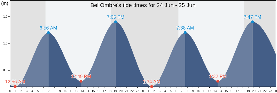 Bel Ombre, Seychelles tide chart