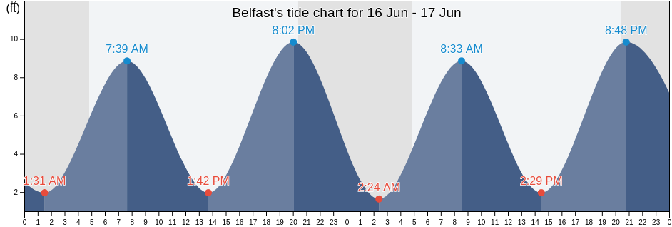 Belfast, Waldo County, Maine, United States tide chart