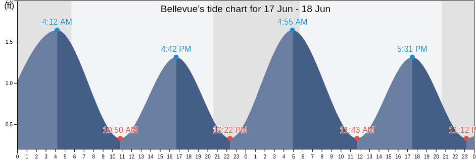 Bellevue, City of Alexandria, Virginia, United States tide chart