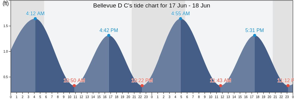 Bellevue D C, City of Alexandria, Virginia, United States tide chart