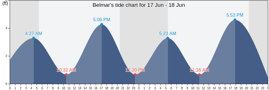 Belmar, Monmouth County, New Jersey, United States tide chart
