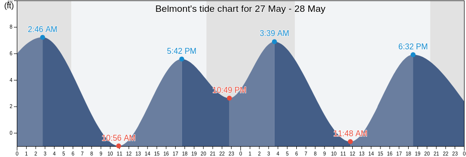 Belmont, San Mateo County, California, United States tide chart