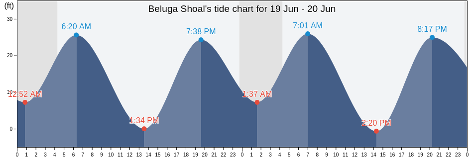 Beluga Shoal, Anchorage Municipality, Alaska, United States tide chart