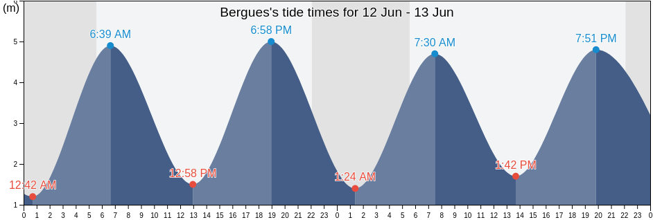 Bergues, North, Hauts-de-France, France tide chart