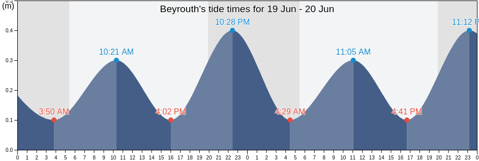 Beyrouth, Lebanon tide chart