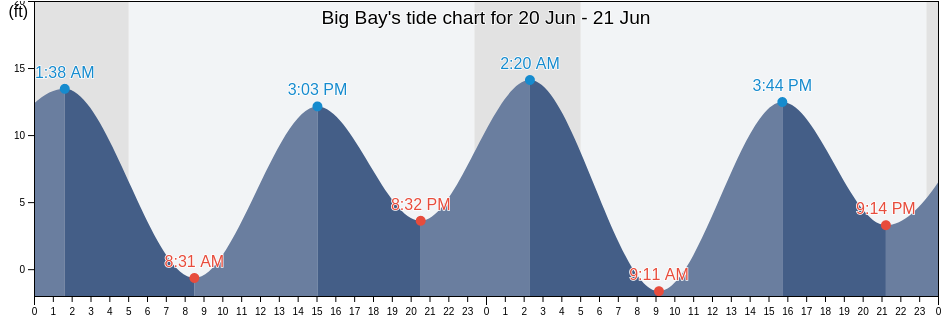 Big Bay, Kodiak Island Borough, Alaska, United States tide chart