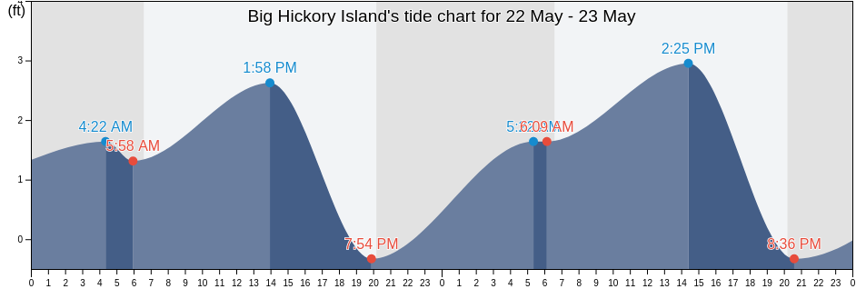 Big Hickory Island, Lee County, Florida, United States tide chart