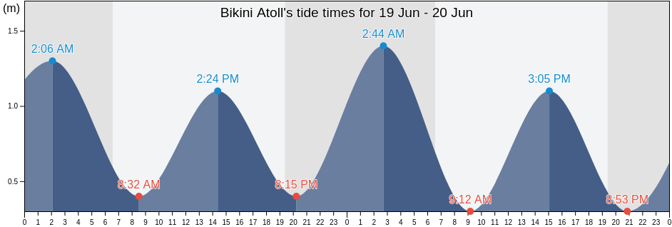 Bikini Atoll, Marshall Islands tide chart