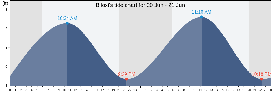 Biloxi, Harrison County, Mississippi, United States tide chart