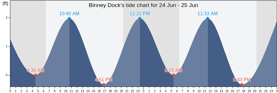 Binney Dock, Saint Lucie County, Florida, United States tide chart