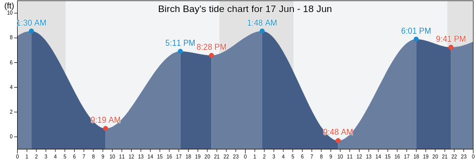 Birch Bay, Whatcom County, Washington, United States tide chart