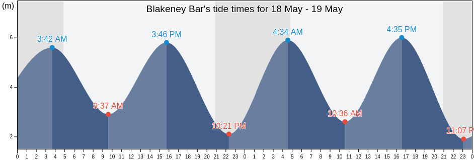 Blakeney Bar, Norfolk, England, United Kingdom tide chart