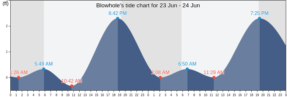 Blowhole, Honolulu County, Hawaii, United States tide chart