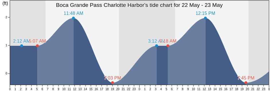Boca Grande Pass Charlotte Harbor, Lee County, Florida, United States tide chart