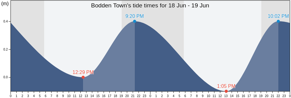 Bodden Town, Cayman Islands tide chart