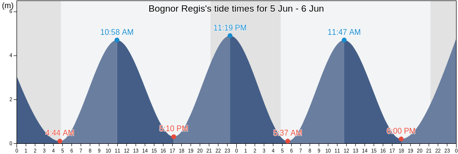 Bognor Regis, West Sussex, England, United Kingdom tide chart