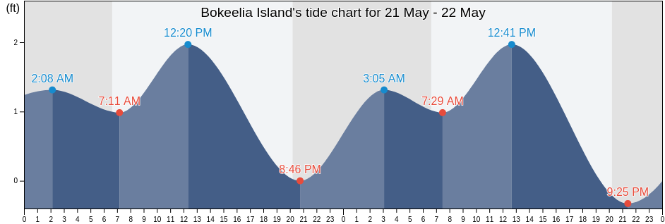 Bokeelia Island, Lee County, Florida, United States tide chart
