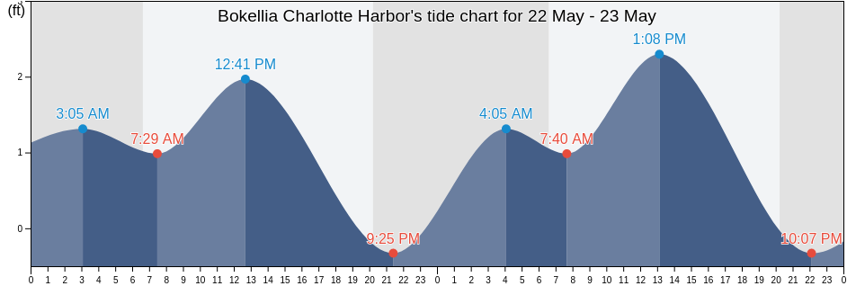 Bokellia Charlotte Harbor, Lee County, Florida, United States tide chart