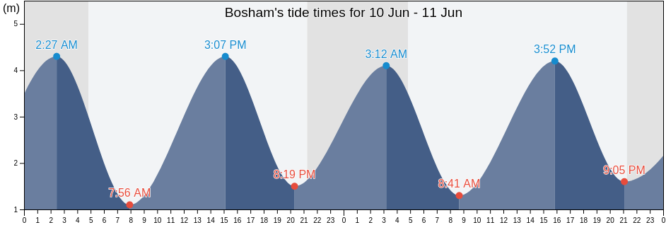 Bosham, West Sussex, England, United Kingdom tide chart