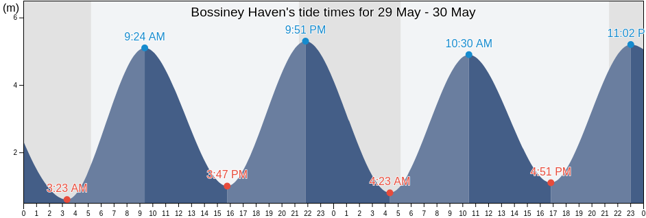 Bossiney Haven, Cornwall, England, United Kingdom tide chart