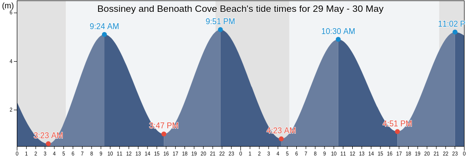 Bossiney and Benoath Cove Beach, Cornwall, England, United Kingdom tide chart