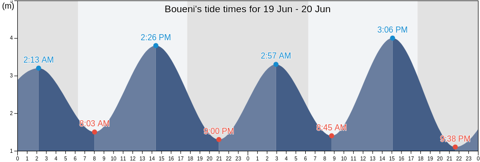 Boueni, Mayotte tide chart