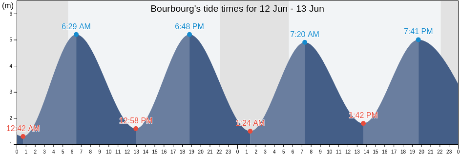 Bourbourg, North, Hauts-de-France, France tide chart