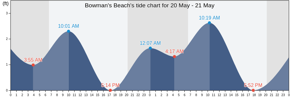 Bowman's Beach, Lee County, Florida, United States tide chart