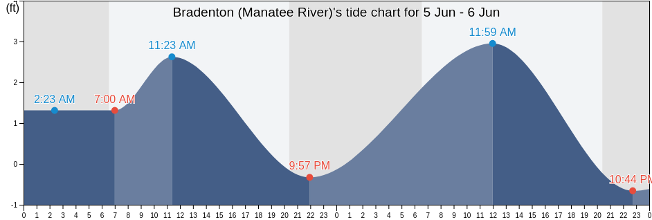 Bradenton (Manatee River), Manatee County, Florida, United States tide chart