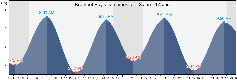 Braefoot Bay, Scotland, United Kingdom tide chart