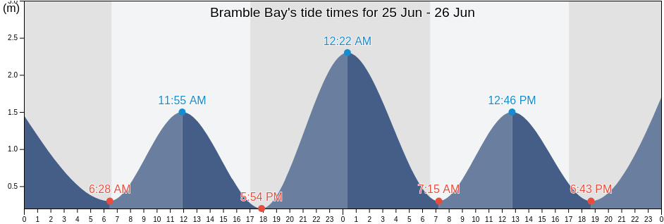 Bramble Bay, Moreton Bay, Queensland, Australia tide chart