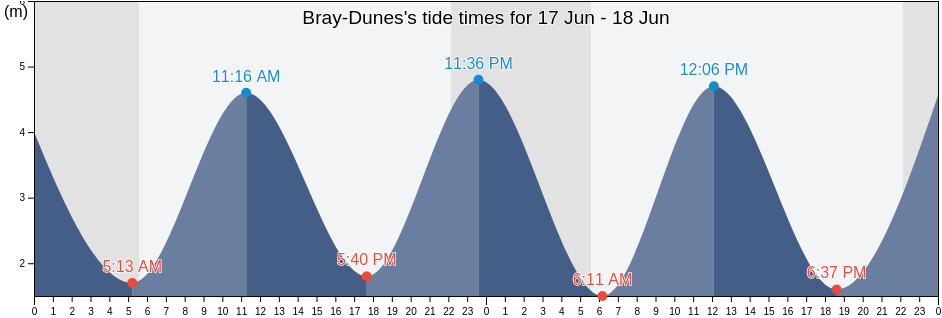 Bray-Dunes, Provincie West-Vlaanderen, Flanders, Belgium tide chart
