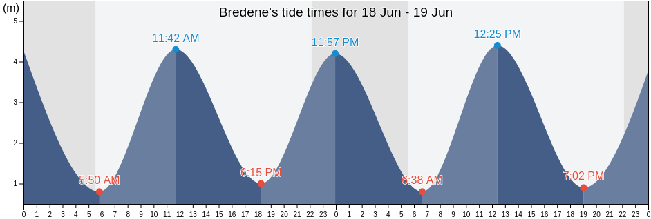 Bredene, Provincie West-Vlaanderen, Flanders, Belgium tide chart