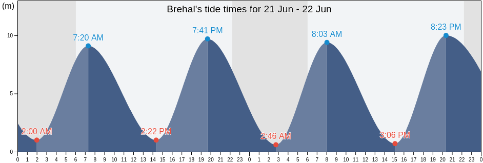 Brehal, Manche, Normandy, France tide chart