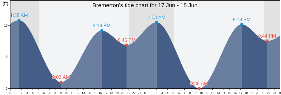 Bremerton, Kitsap County, Washington, United States tide chart