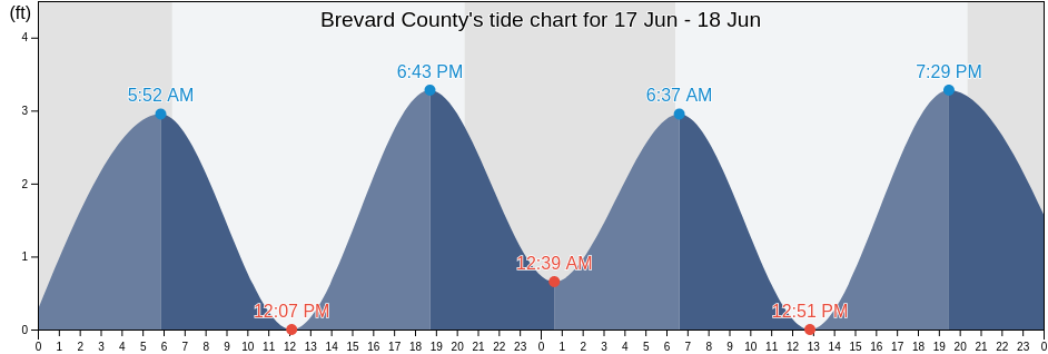 Brevard County, Florida, United States tide chart