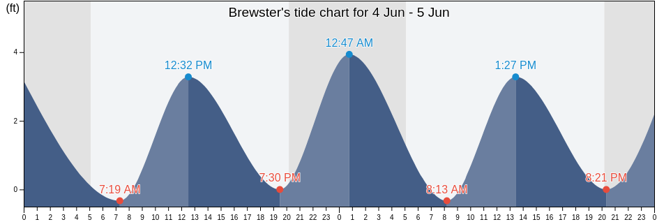 Brewster, Barnstable County, Massachusetts, United States tide chart