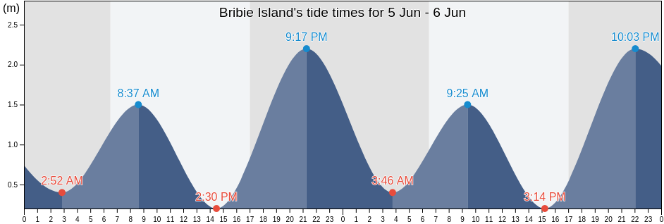 Bribie Island, Moreton Bay, Queensland, Australia tide chart