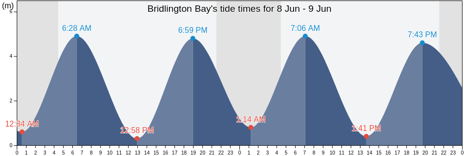 Bridlington Bay, England, United Kingdom tide chart