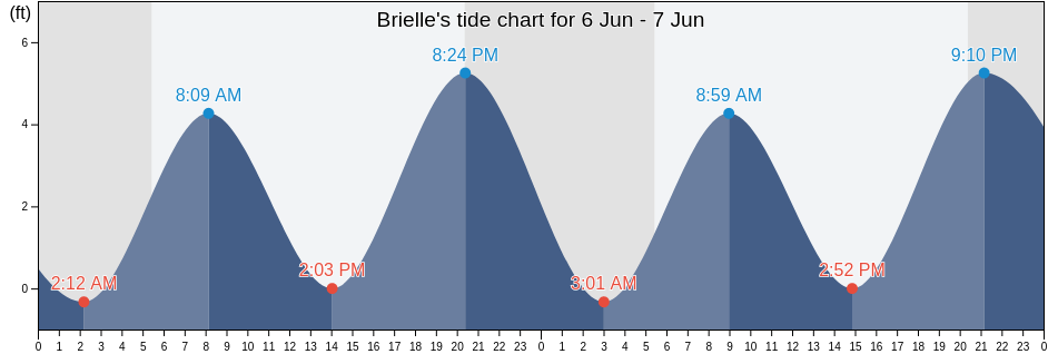 Brielle, Monmouth County, New Jersey, United States tide chart