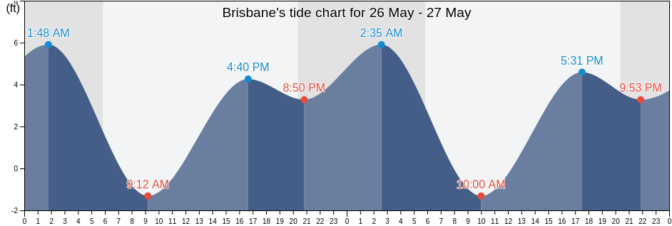 Brisbane, San Mateo County, California, United States tide chart
