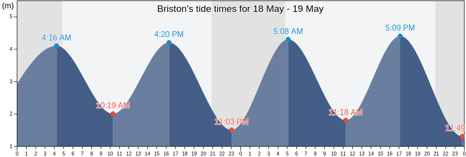 Briston, Norfolk, England, United Kingdom tide chart