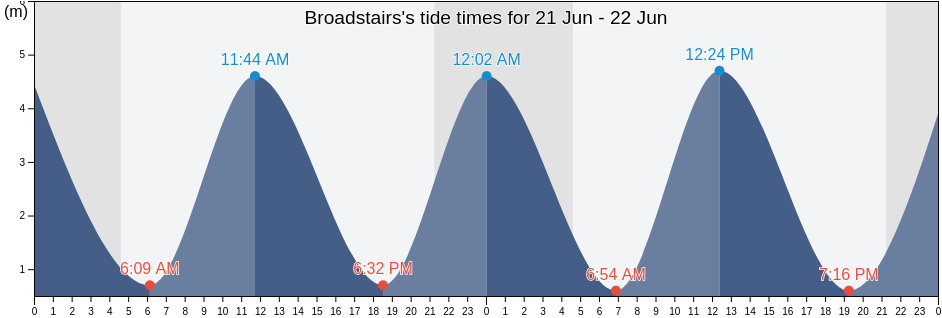 Broadstairs, Kent, England, United Kingdom tide chart