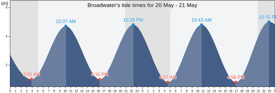 Broadwater, West Sussex, England, United Kingdom tide chart