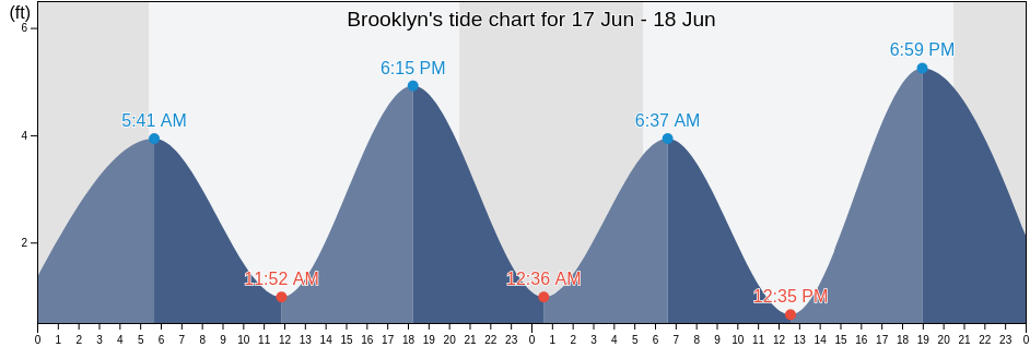 Brooklyn, Kings County, New York, United States tide chart