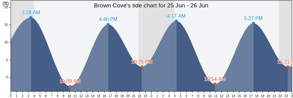 Brown Cove, Petersburg Borough, Alaska, United States tide chart