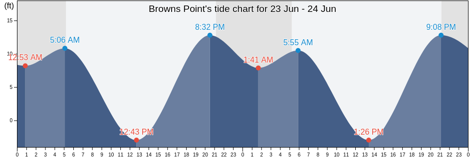 Browns Point, Pierce County, Washington, United States tide chart