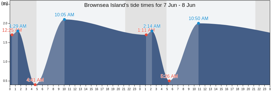 Brownsea Island, England, United Kingdom tide chart